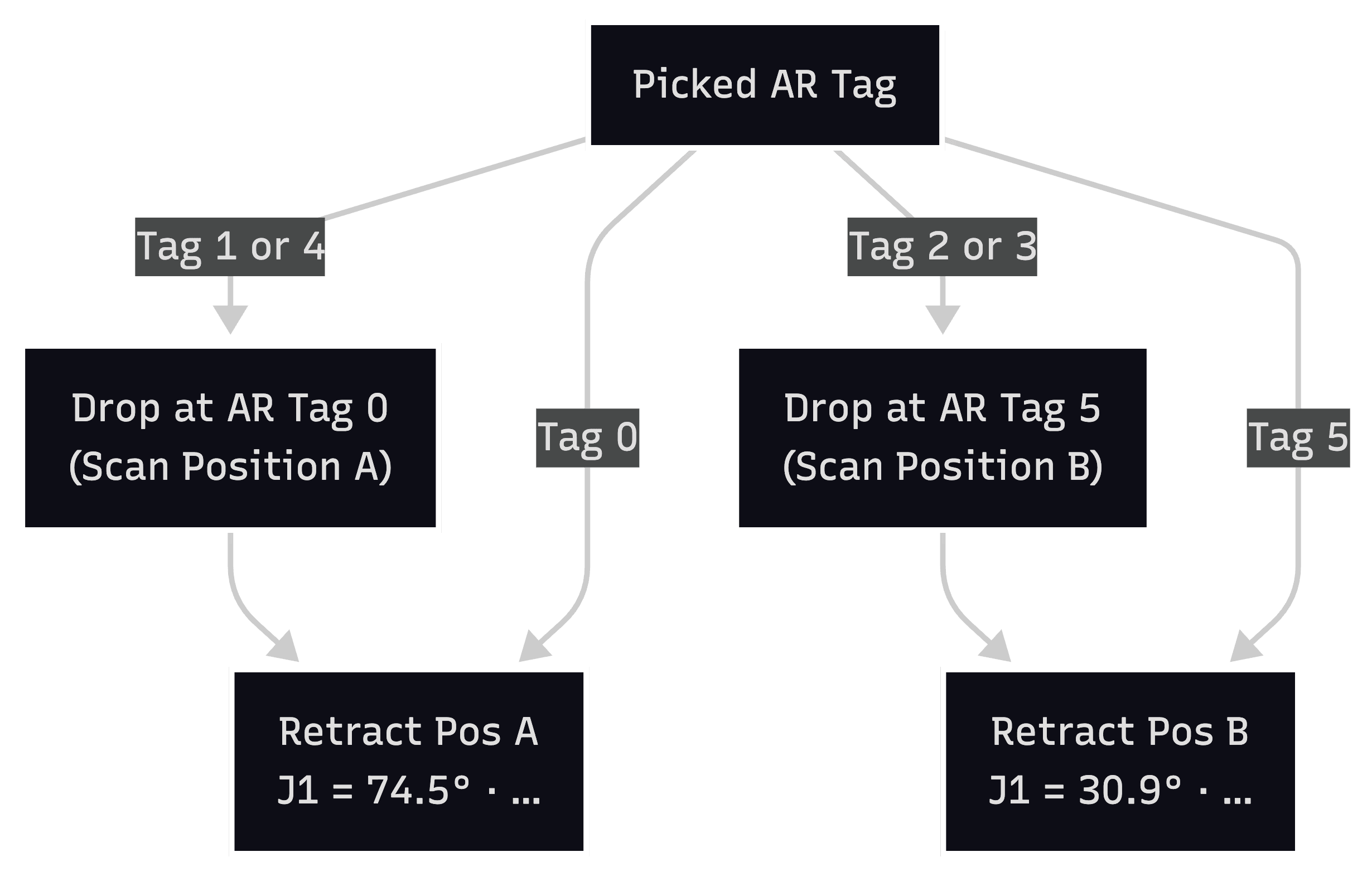 Drop-off Routing Logic