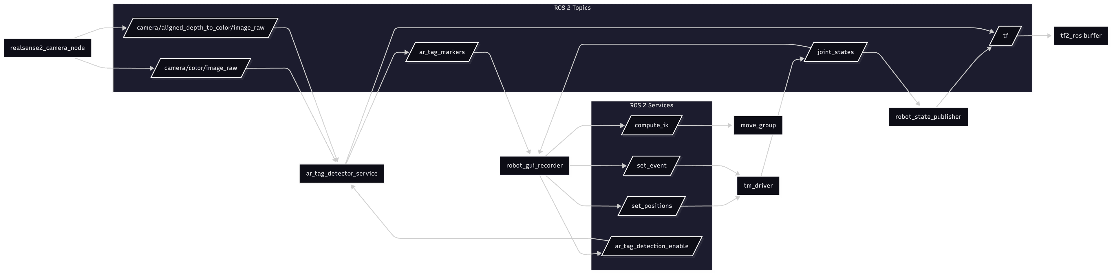 Topic & Service Summary
